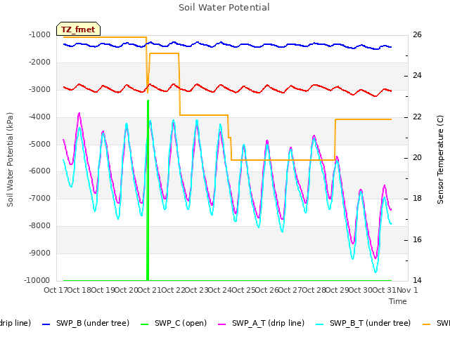 plot of Soil Water Potential