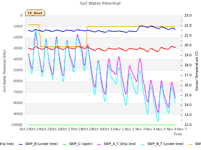 plot of Soil Water Potential