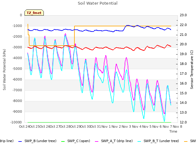 plot of Soil Water Potential