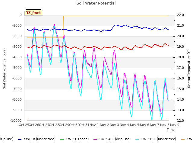 plot of Soil Water Potential