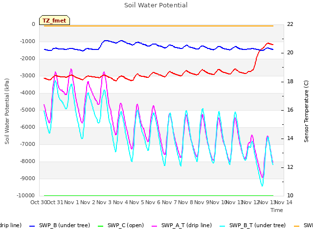 plot of Soil Water Potential