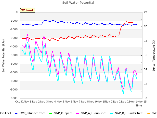 plot of Soil Water Potential