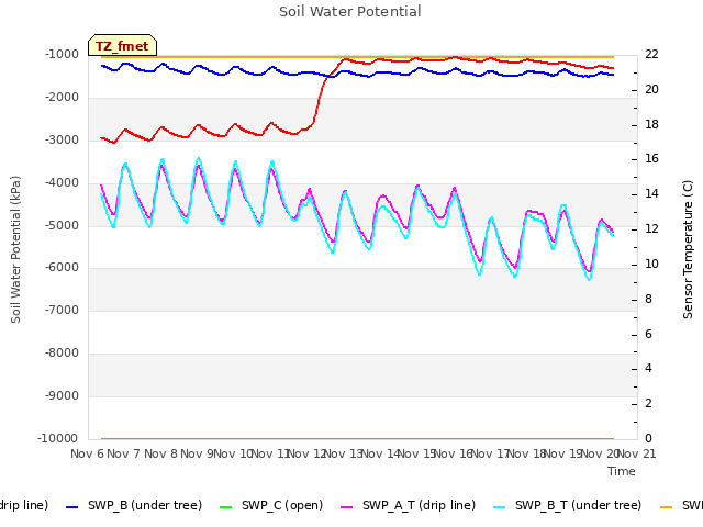 plot of Soil Water Potential