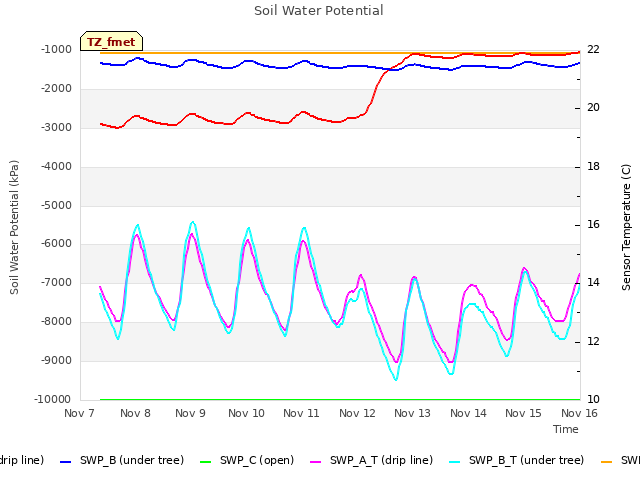 plot of Soil Water Potential