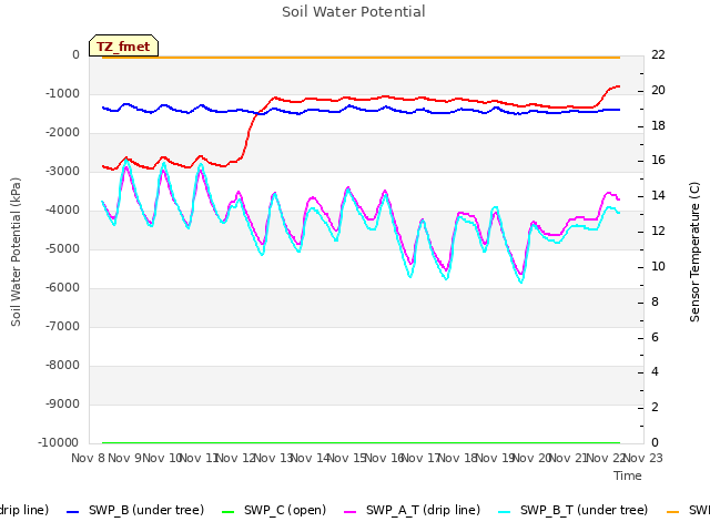 plot of Soil Water Potential