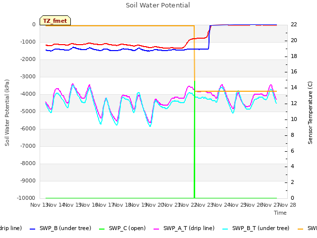 plot of Soil Water Potential