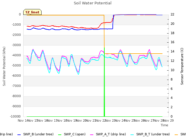 plot of Soil Water Potential