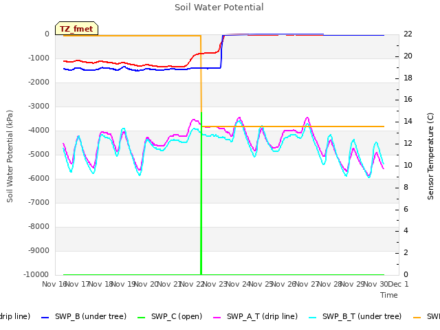 plot of Soil Water Potential