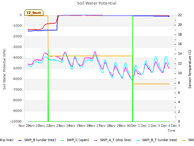 plot of Soil Water Potential