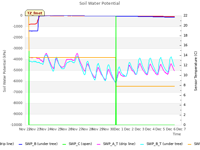 plot of Soil Water Potential