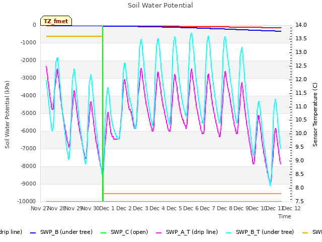 plot of Soil Water Potential