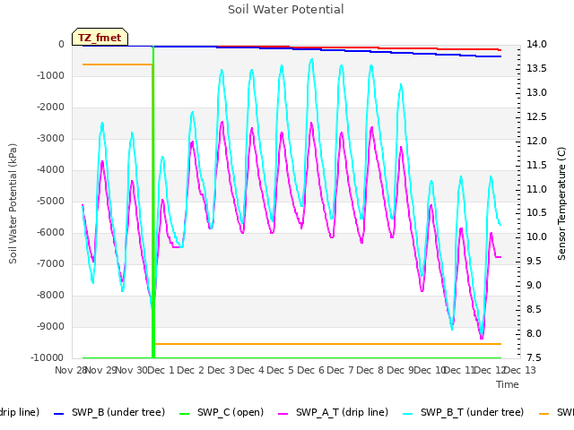 plot of Soil Water Potential