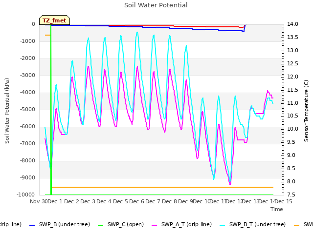 plot of Soil Water Potential