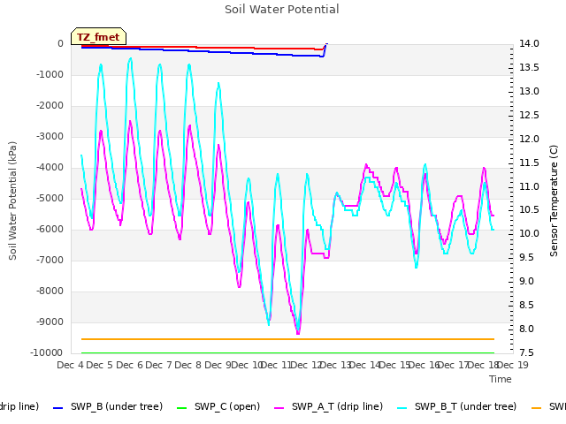 plot of Soil Water Potential