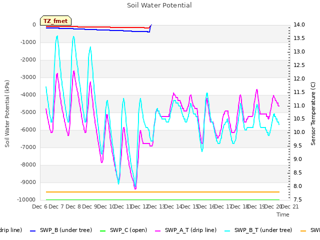 plot of Soil Water Potential