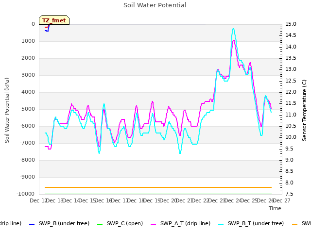 plot of Soil Water Potential