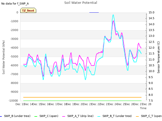 plot of Soil Water Potential