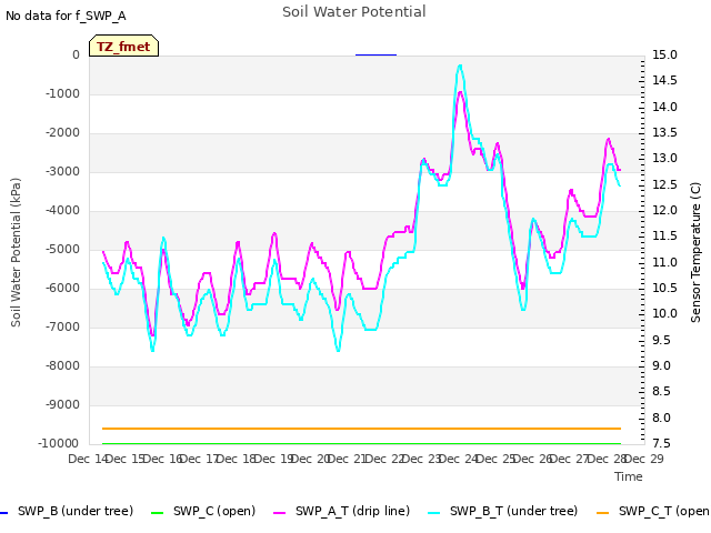 plot of Soil Water Potential