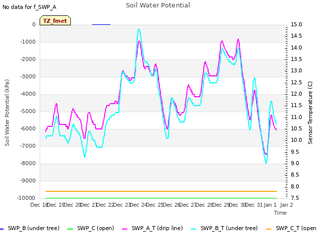 plot of Soil Water Potential