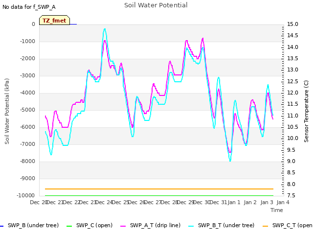 plot of Soil Water Potential