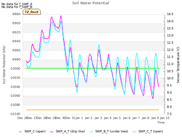 plot of Soil Water Potential