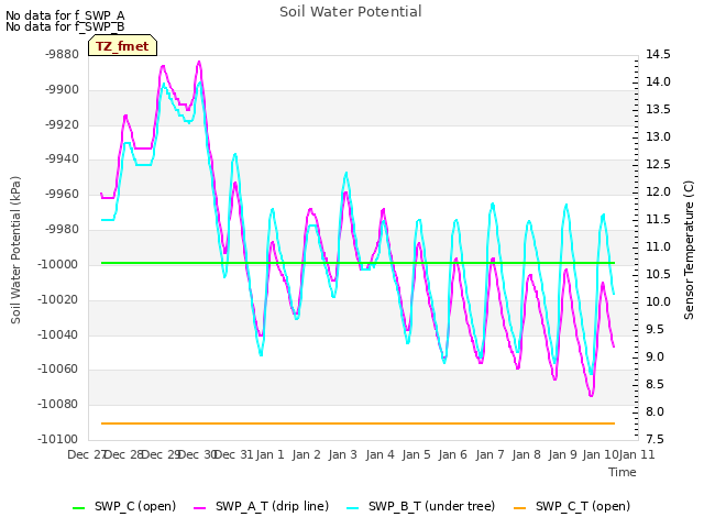 plot of Soil Water Potential