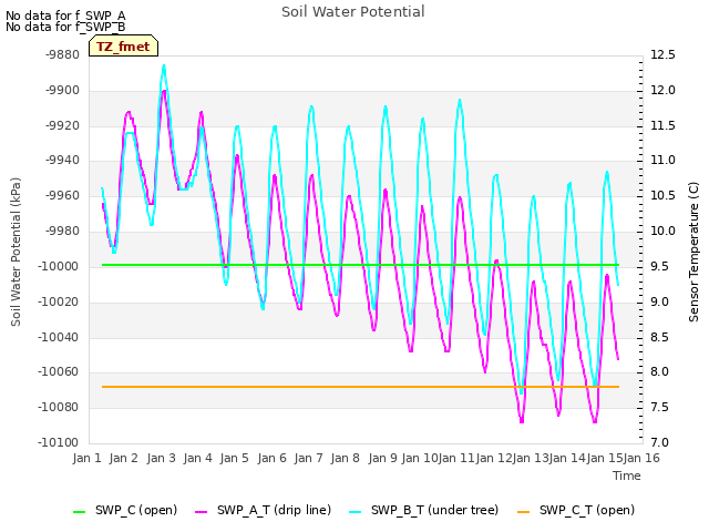 plot of Soil Water Potential