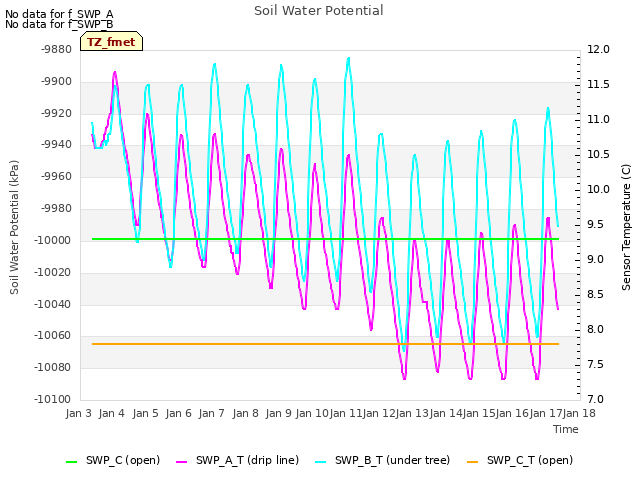 plot of Soil Water Potential