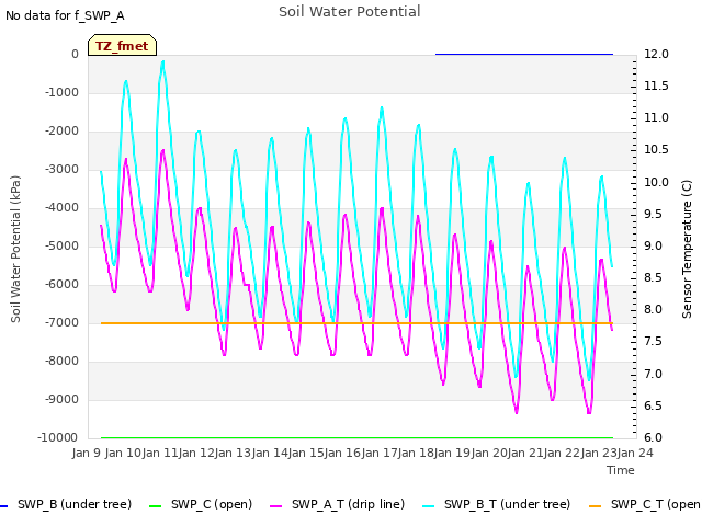 plot of Soil Water Potential