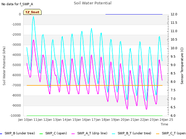 plot of Soil Water Potential