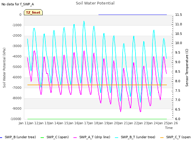 plot of Soil Water Potential