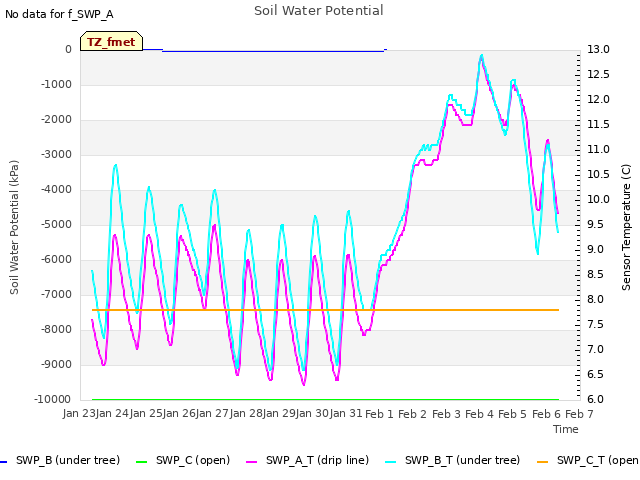 plot of Soil Water Potential