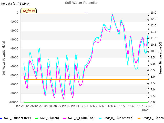 plot of Soil Water Potential