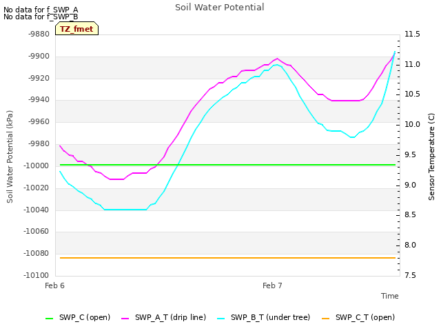 plot of Soil Water Potential