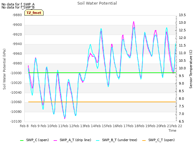 plot of Soil Water Potential