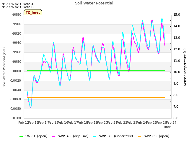 plot of Soil Water Potential