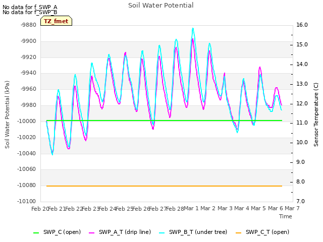 plot of Soil Water Potential