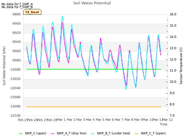 plot of Soil Water Potential