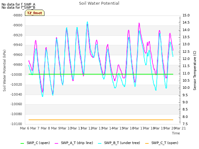 plot of Soil Water Potential