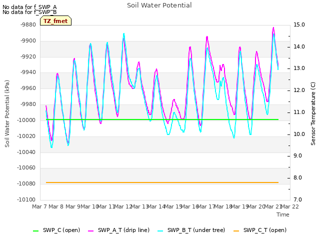 plot of Soil Water Potential