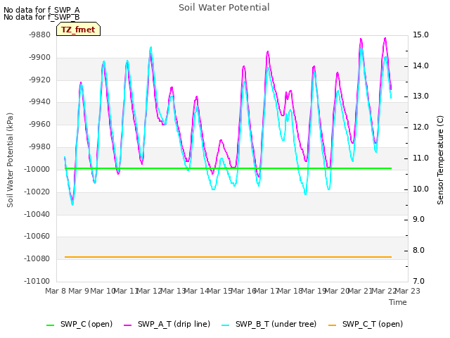 plot of Soil Water Potential