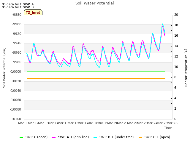plot of Soil Water Potential