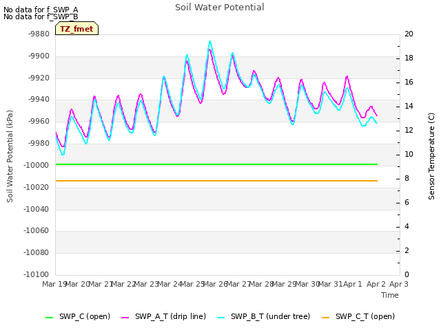plot of Soil Water Potential