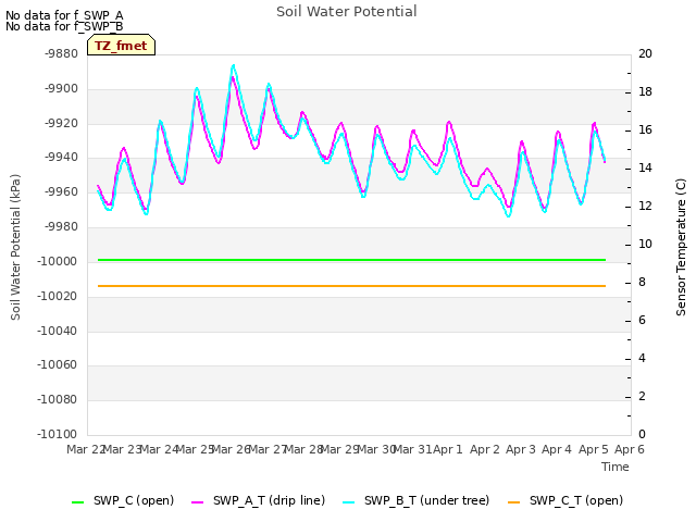 plot of Soil Water Potential