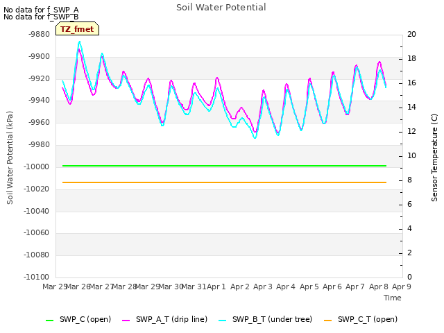 plot of Soil Water Potential