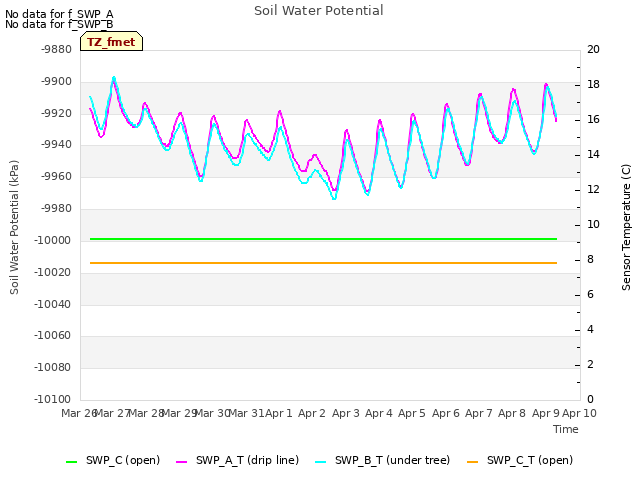 plot of Soil Water Potential