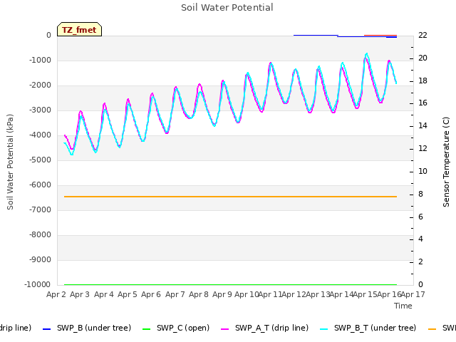 plot of Soil Water Potential