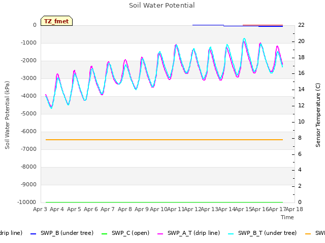 plot of Soil Water Potential
