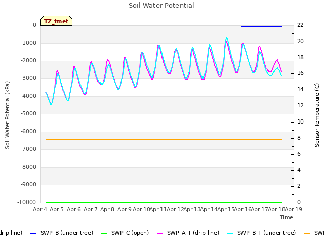 plot of Soil Water Potential