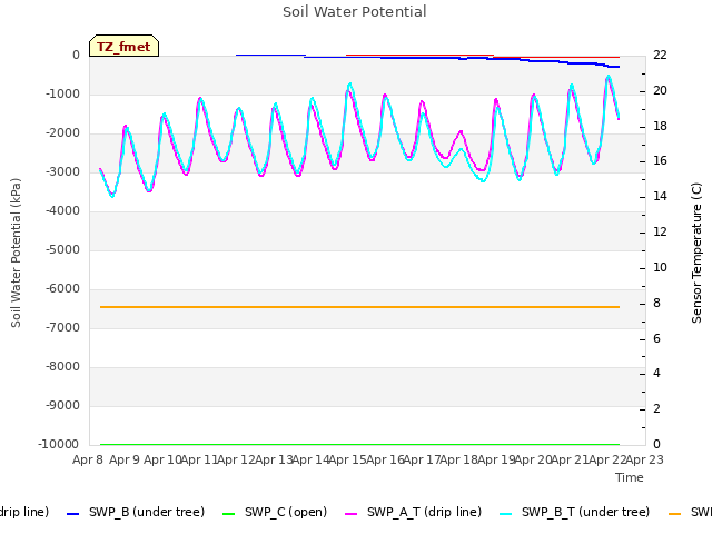 plot of Soil Water Potential